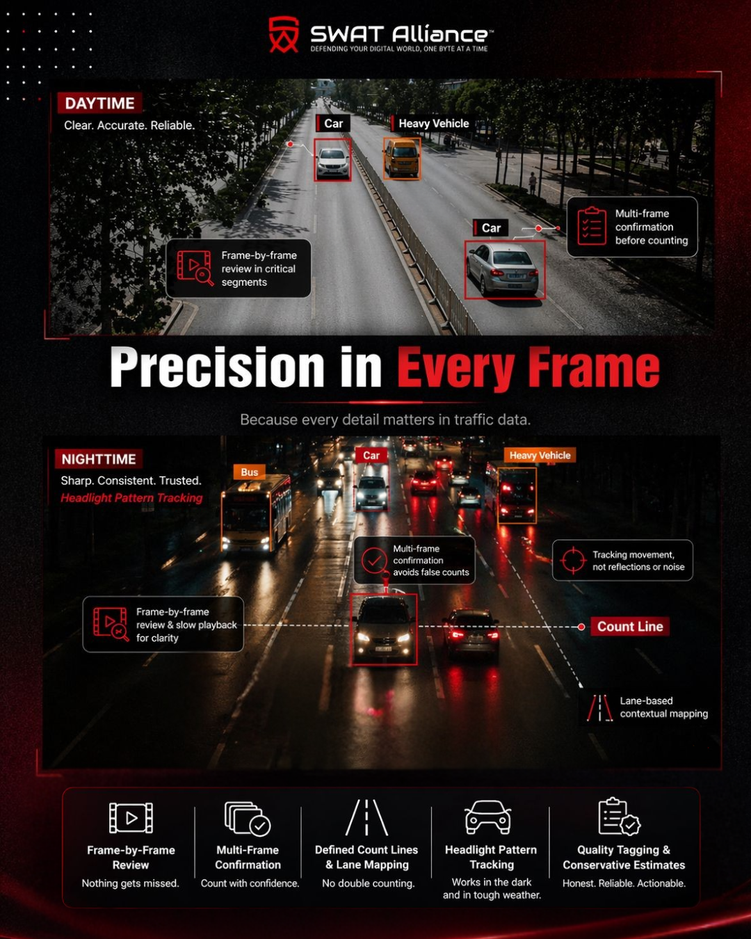 Traffic observations reviewed frame by frame for consistent detail