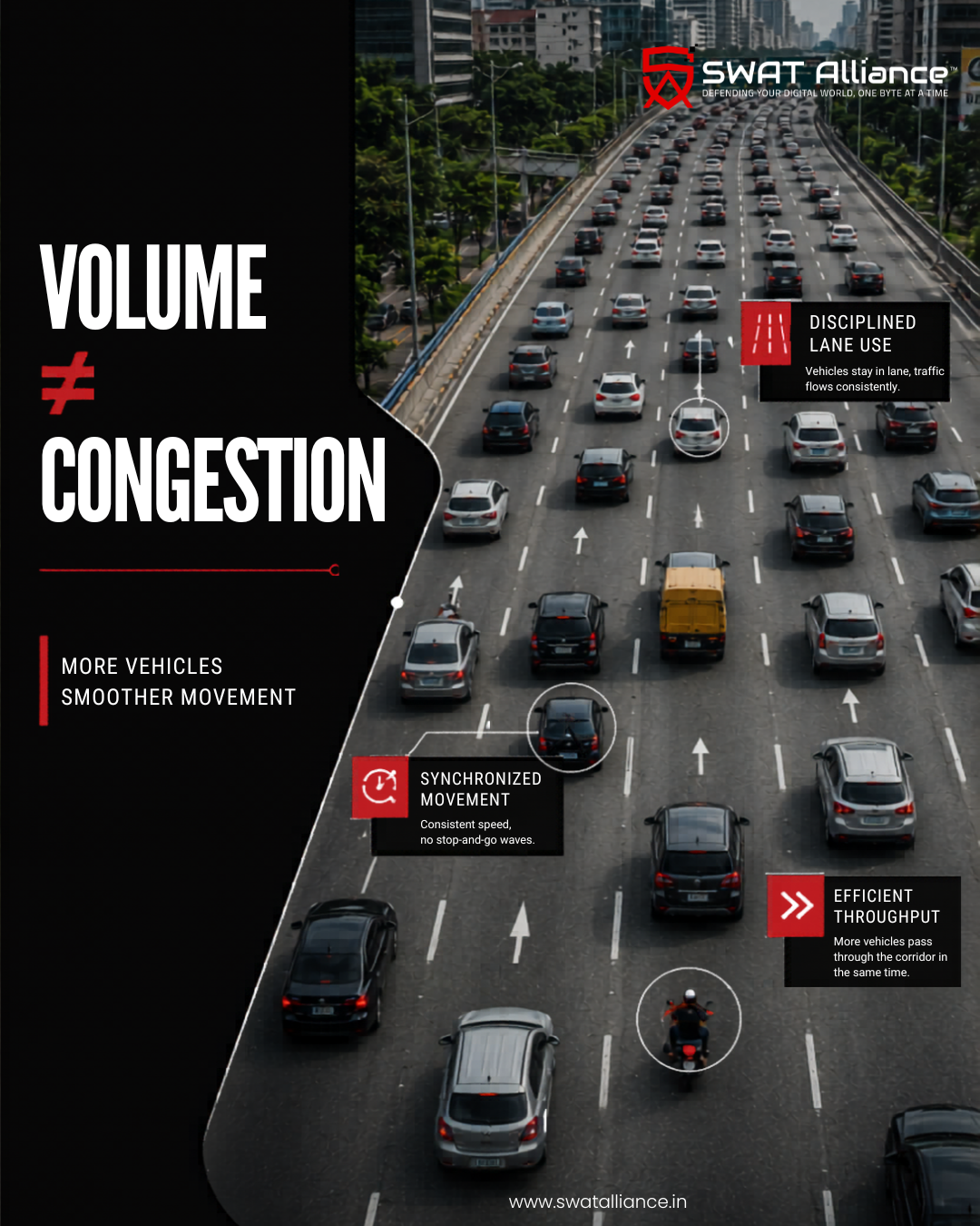 Traffic volume and congestion patterns on a multi-lane urban road